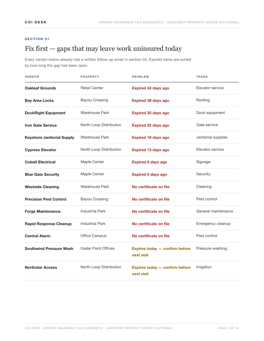 Report page: fix-first table of expired and missing certificates, sorted by days overdue
